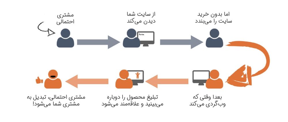 ریتارگتینگ